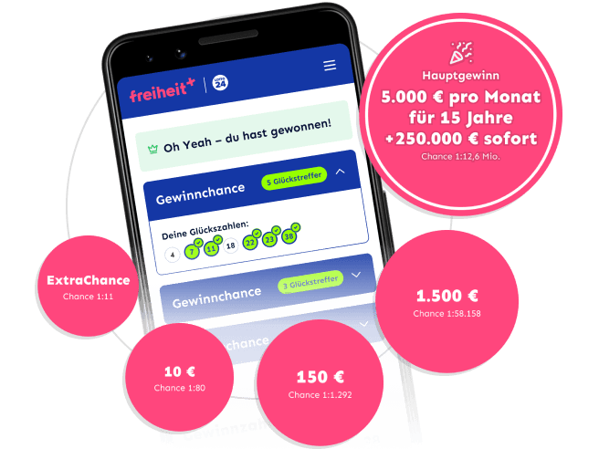freiheitplus Gewinnbenachrichtigung auf einem Smartphone mit dem Text 'Oh Yeah – du hast gewonnen!' und angezeigten Gewinnzahlen. Verschiedene Gewinnchancen sind dargestellt, darunter der Hauptgewinn mit 5.000 € monatlich für 15 Jahre plus 250.000 € sofort, sowie kleinere Gewinne mit den jeweiligen Gewinnchancen.