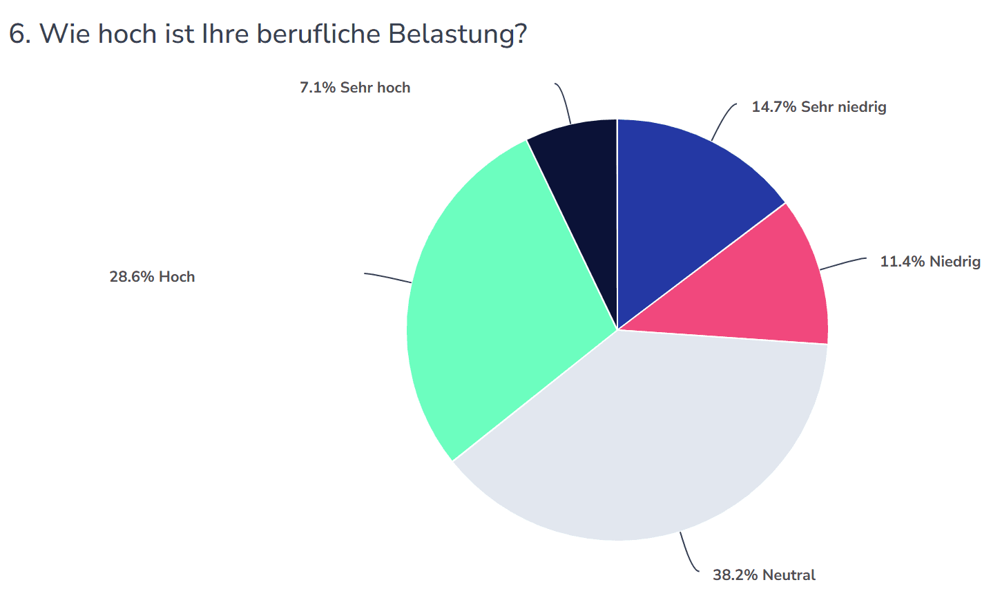 Umfrage freiheit+ zur Mikrorente und zur beruflichen Belastung
