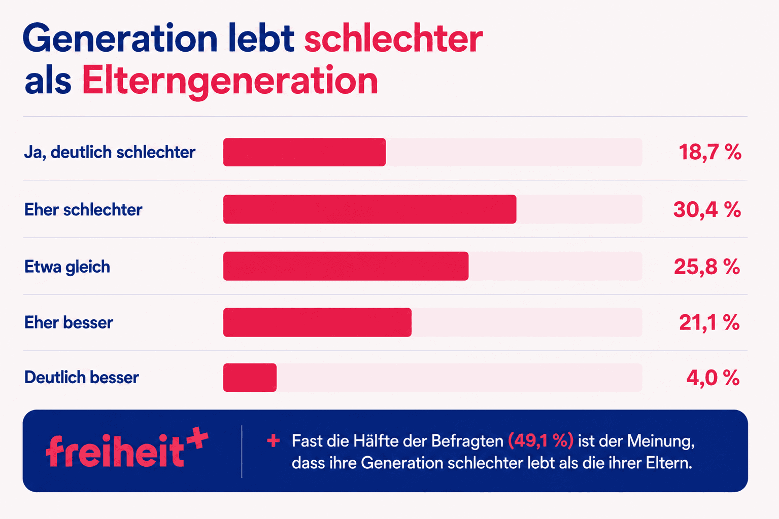 umfrage-generation-lebt-schlechter-als-elterngeneration-freiheit