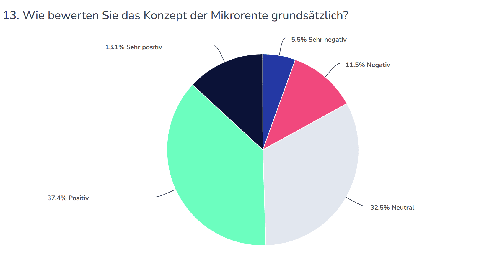 Umfrage freiheit+ zur Mikrorente und dem Konzept