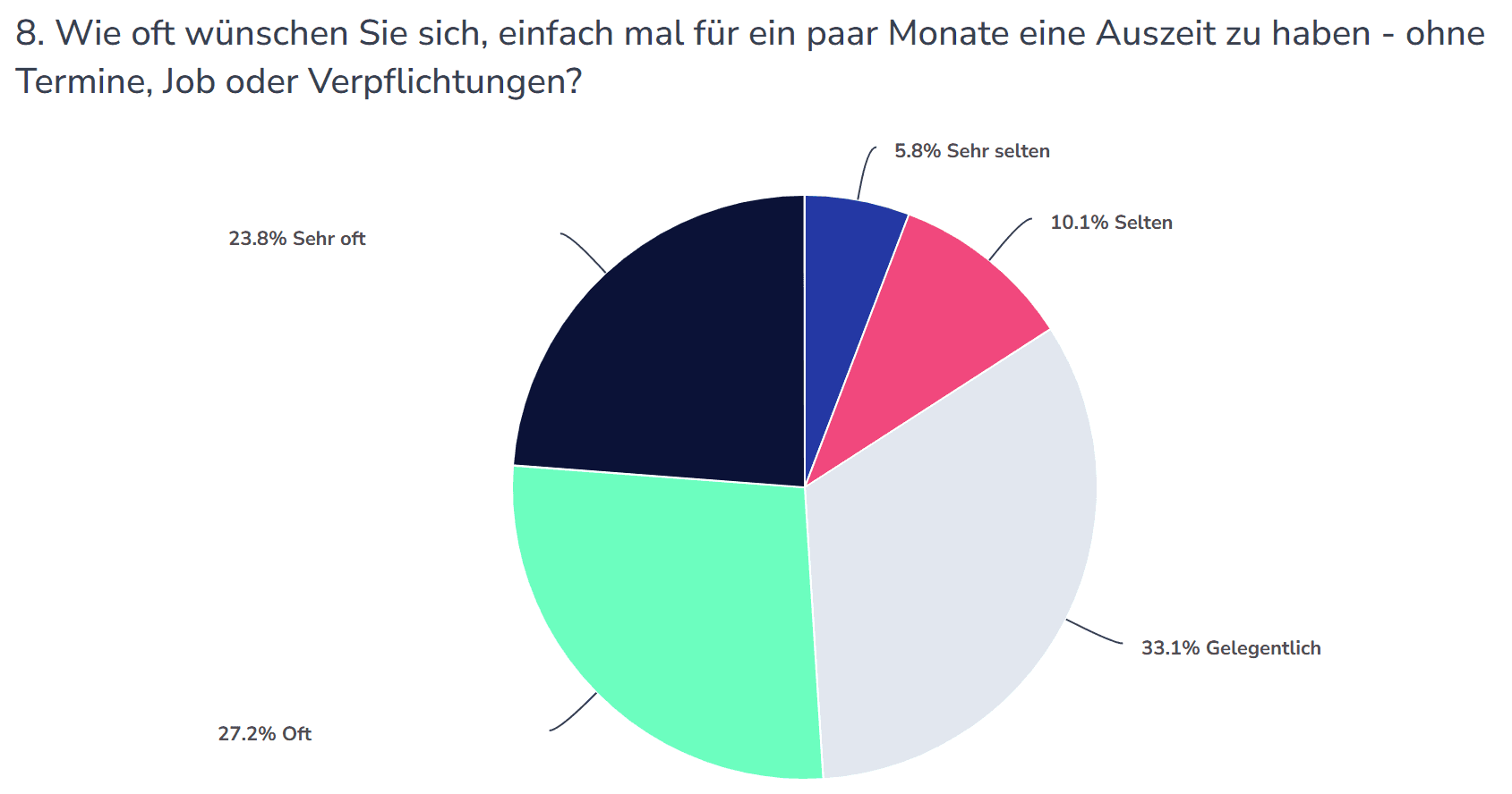 Umfrage freiheit+ zur Mikrorente und dem Wunsch nach Auszeit