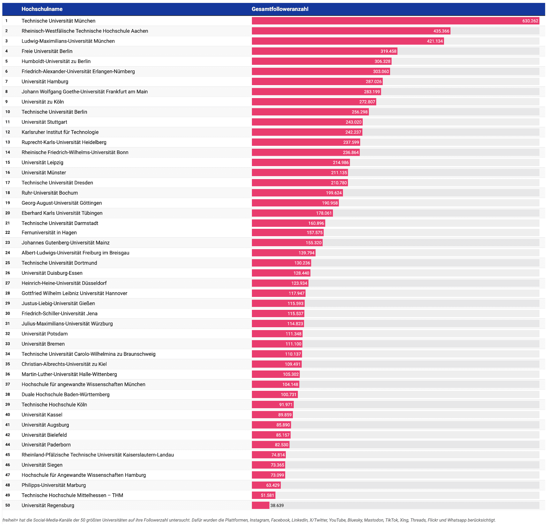 freiheit-universitats-analyse-zu-social-media-follower-deutschland-2025
