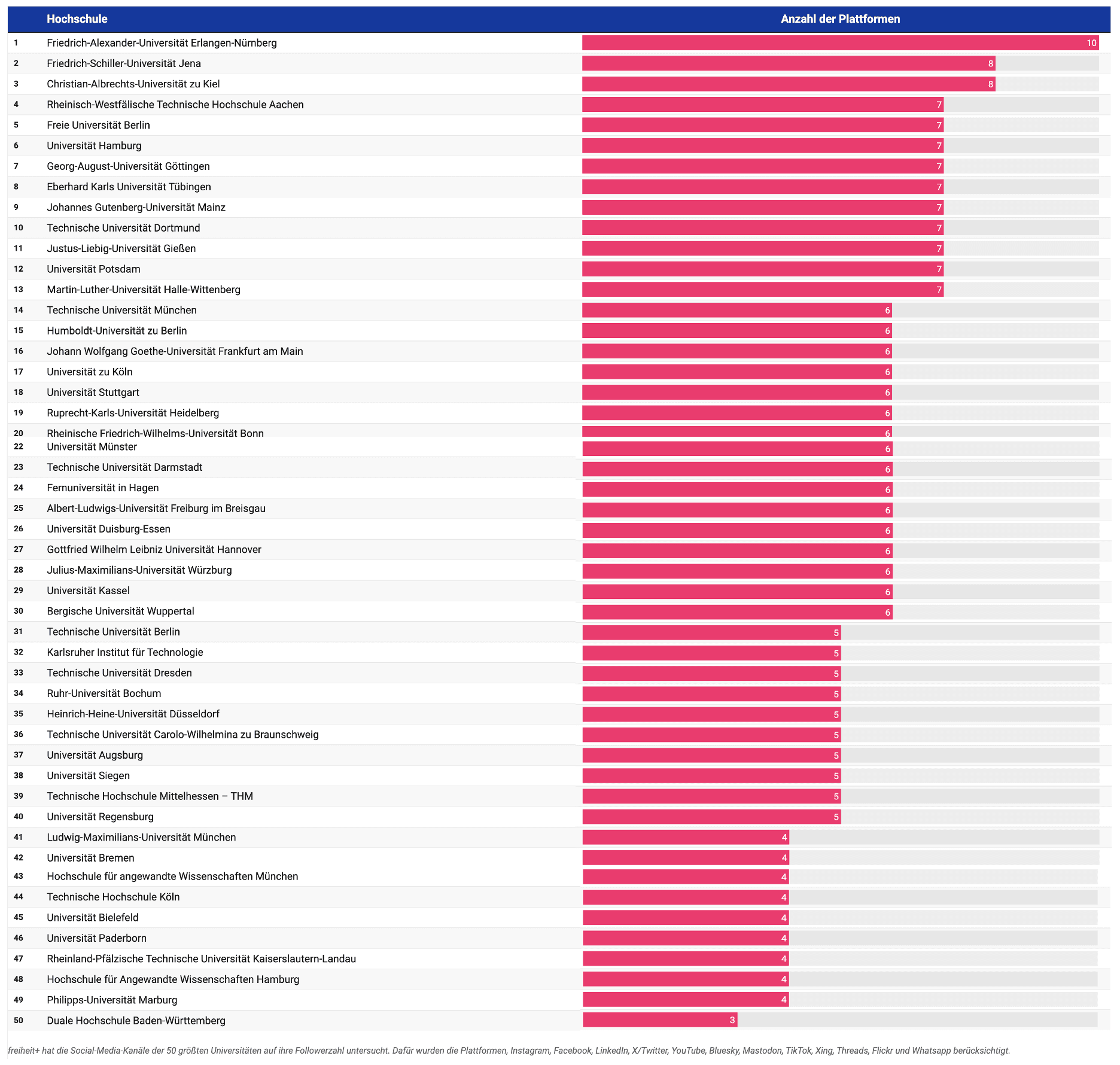freiheit-universitats-analyse-zu-social-media-konten-2025
