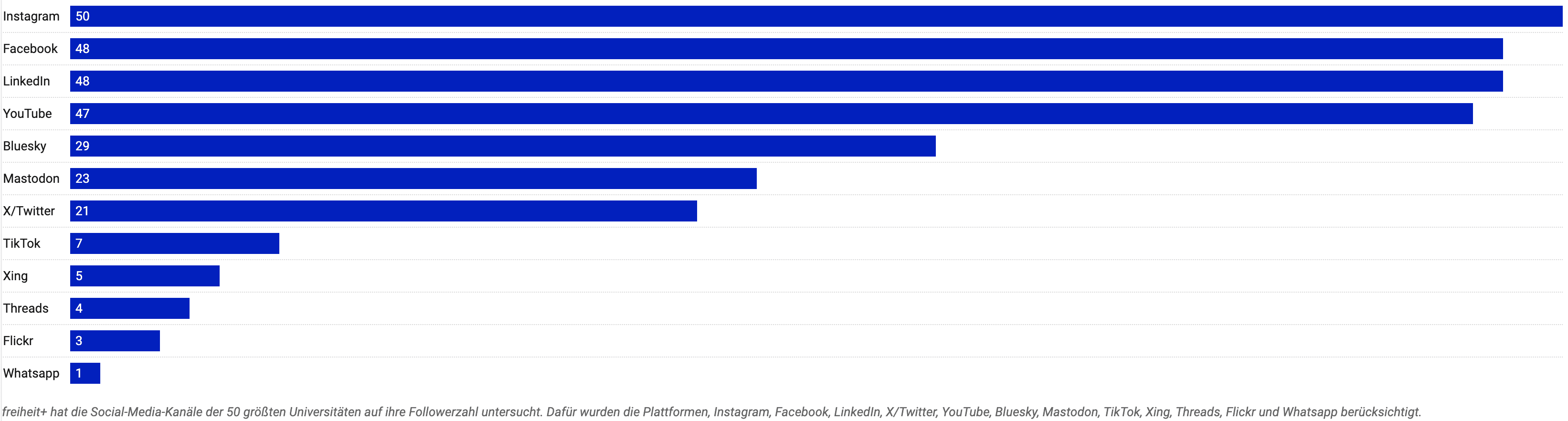 freiheit-universitats-analyse-zu-social-media-kanale-von-universitaten-2025