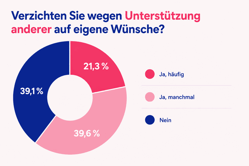 Verzicht eigene Wünsche wegen Unterstützung