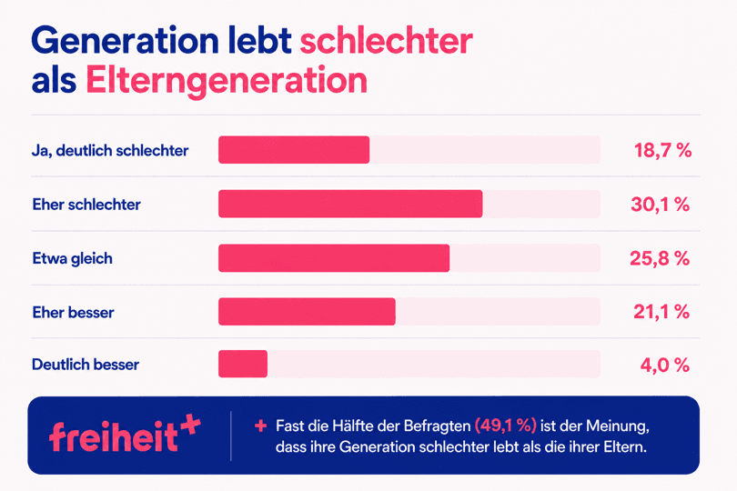 Umfrage finanzielle Unabhängigkeit